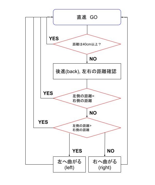 部室の片隅 4 障害物回避自動走行車 T Semi日誌